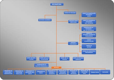 ORGANIGRAMA Facultad de Educación y Humanidades Universidad del