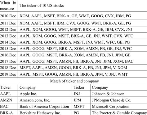 Top 10 US stocks based on market cap from 2011 to 2020 | Download ...