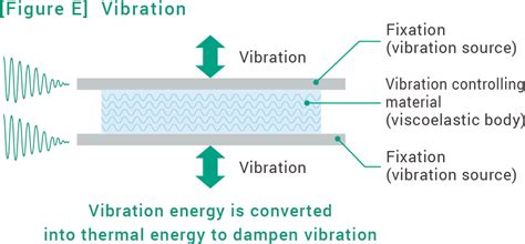 αgel｜solutions（vibration Damping）