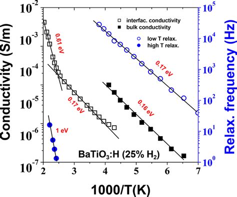 Batio3h Films As All Solid State Electrolytes For Integrated Electric