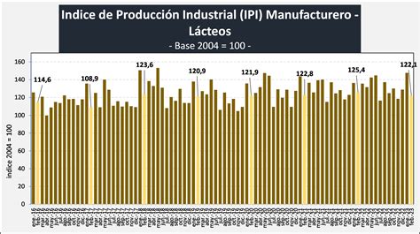 Ocla Ndice De Producci N Industrial Manufacturero L Cteos