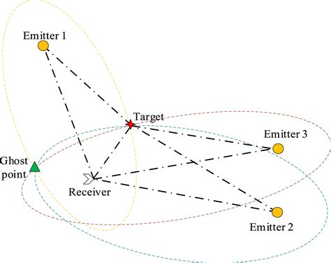 Dual‐labelled Multi‐bernoulli Filter Based On Specific Emitter Identification Guan Iet Radar