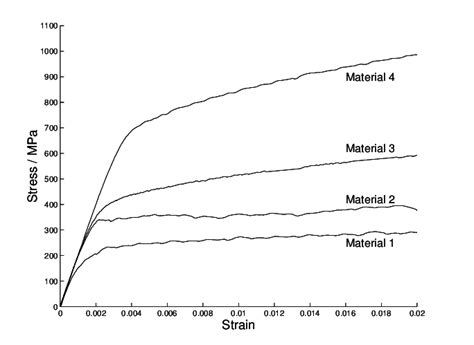 Measured Stress Strain Curves Materials 1 2 3 4 Contain Download Scientific Diagram