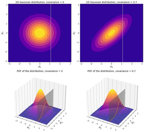 Gaussian Process Unlocking The Power Of Data