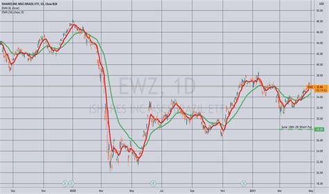ewz stock fund price  chart amexewz tradingview