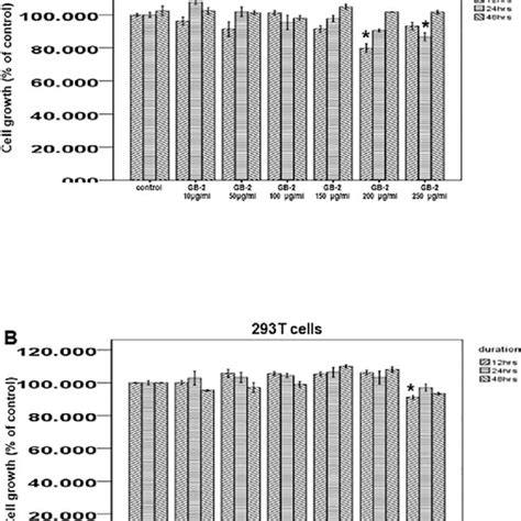 Effect Of Gb 2 On Hepg2 Cells And 293 T Cells Hepg2 Cells A Or 293 T