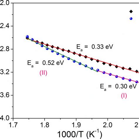 Arrhenius Representation For Dc Conductivity Of Sample Tp And Tr Here