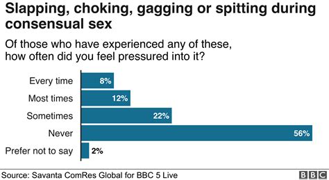 A Man Tried To Choke Me During Sex Without Warning Bbc News