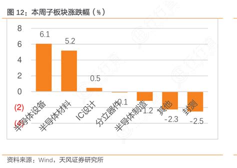 非常想了解本周子板块涨跌幅（）具体情况行行查行业研究数据库