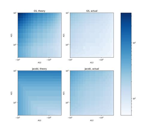 Number Of Iterations Done By The Jacobi And Gau Seidel Methods