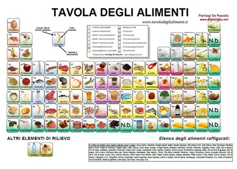 Tavola Degli Alimenti