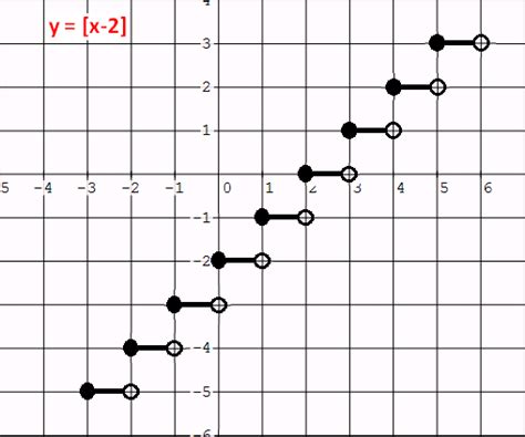 Graphing Greatest Integer Function