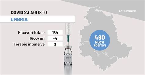 Covid Umbria I Dati Del 23 Agosto 490 Nuovi Positivi Calano I Ricoveri