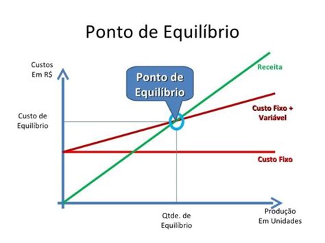 Ponto De Equilíbrio Contábil Financeiro E Econômico Entenda As