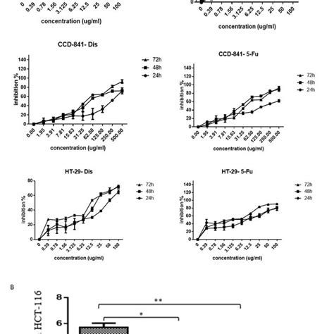 Cytotoxic Effect Of Diosmetin Dis Against Hct Ht And Ccd