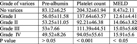 Comparing between MELD score, platelet count and P-A control, and ...