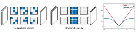 Figure From Structured Sparsity Inducing Adaptive Optimizers For Deep