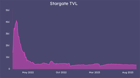 STG What Is Stargate Finance And STG Tokenomics