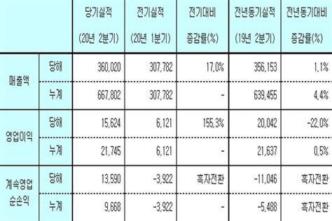 Gc녹십자 2분기 영업익 156억 기록 헬스포커스뉴스