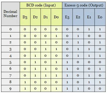 bcd  decimal decoder circuit diagram  truth table