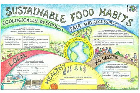 Sustainable Agriculture Food Digest