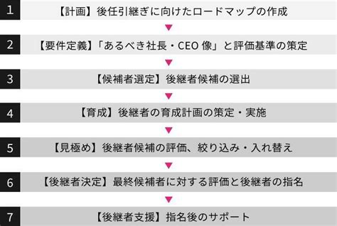 弁護士監修サクセッションプラン後継者育成計画とは導入の目的手順や企業事例をご紹介 2022年1月31日 エキサイトニュース