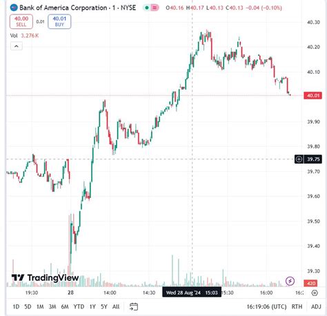 Warren Buffett Vende Acciones De Bank Of America Por USD 982 Millones