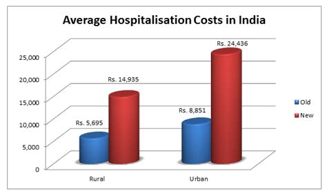 The Burden Of Surging Healthcare Costs In India Odishadiary