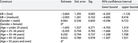 Ordinal Regression Analysis For Ub Download Scientific Diagram