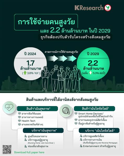 ศูนย์วิจัยกสิกรไทย คาดปี 2029 การใช้จ่ายคนสูงวัยแตะ 2 2 ล้านล้านบาท