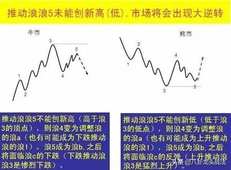 「波浪理論數學結構8浪循環圖」，讓你從小白秒變大神 每日頭條