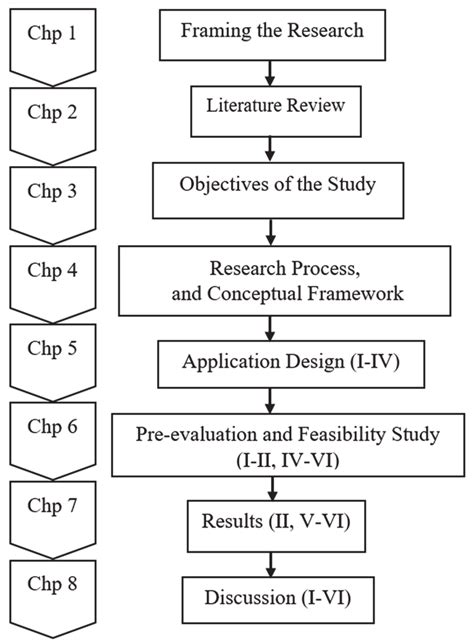 Flow Chart Of The Thesis Progression Download Scientific Diagram