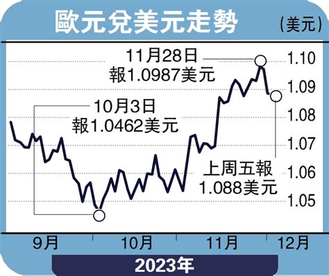 商品動向歐央行明年料減息 歐元阻力位11徐惠芳 大公報