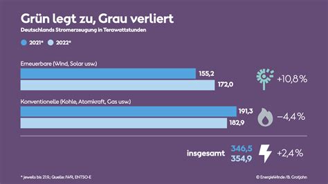 Deutschland Exportiert Mehr Strom Als Es Importiert Und Der