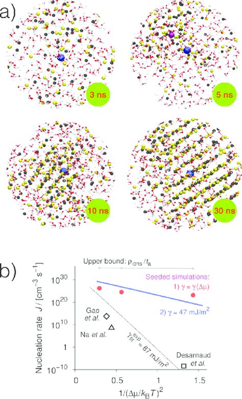 A Snapshots From An Md Simulation Of Crystal Nucleation Of Nacl From