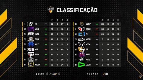 Free Fire Esports Brasil Lbff On Twitter Fechamos O Primeiro Dia