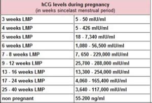 Pregnancy Hormone Level Chart Twins - Ponasa