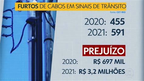 Prejuízo furtos de cabo em 2021 no Rio é cinco vezes maior que o