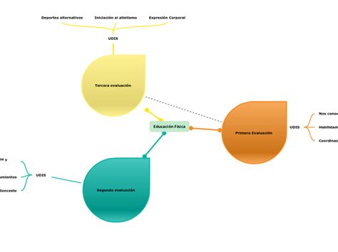 Educación Física Mind Map