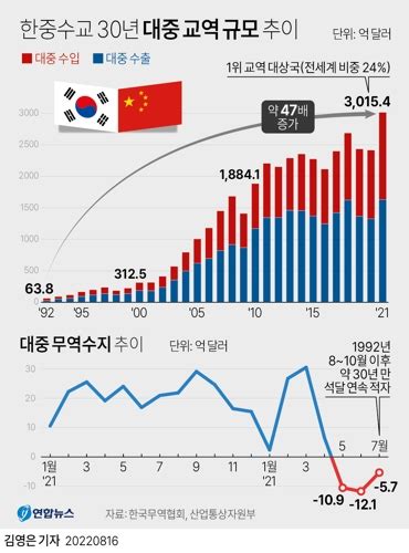 한중수교 30년 기념 비즈니스 포럼경제협력 새 시대 열어야 연합뉴스