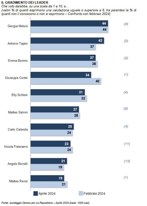 Sondaggio Demos Pi 20 Aprile 2024 Elezioni Europee 2024