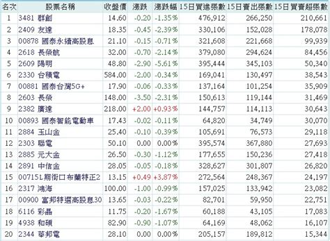 3481 群創 上市主力買超近15個交易日以來排行｜cmoney 股市爆料同學會