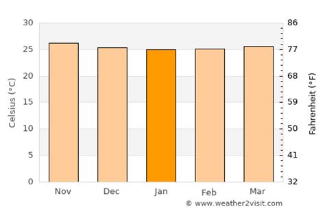 Acapulco Weather in January 2024 | Mexico Averages | Weather-2-Visit