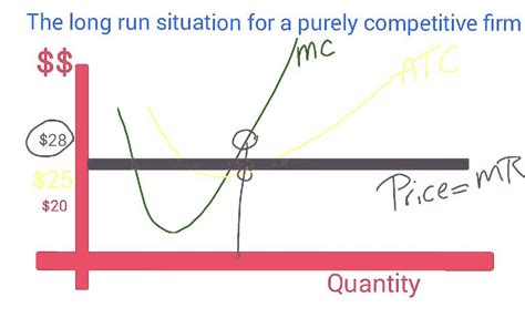 Long Run Equilibrium For A Purely Competitive Firm Youtube