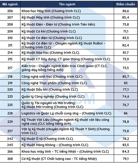 ĐH Bách Khoa TP HCM Công Bố điểm Chuẩn Phương Thức ưu Tiên