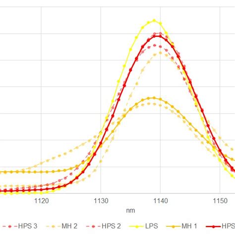 Hps Reference Spectrum At A Resolution Of 1 Nm And Spectra At The Enmap Download Scientific