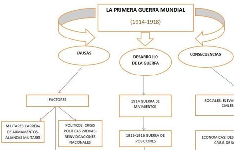 Mapa Conceptual Sobre El Final De La 1ª Guerra Mundial Brainlylat