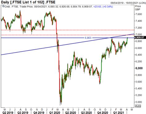 Fxnews Ftse Rises On Gbp Usd Gbp Eur Correction Essential