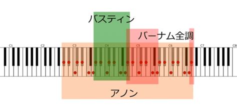 バスティン3 A♭メジャー（変イ長調）のスケールと主要三和音の練習 さまようけんばん