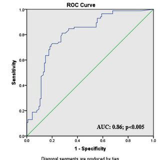 Receiver Operating Characteristic Roc Curve Analysis For